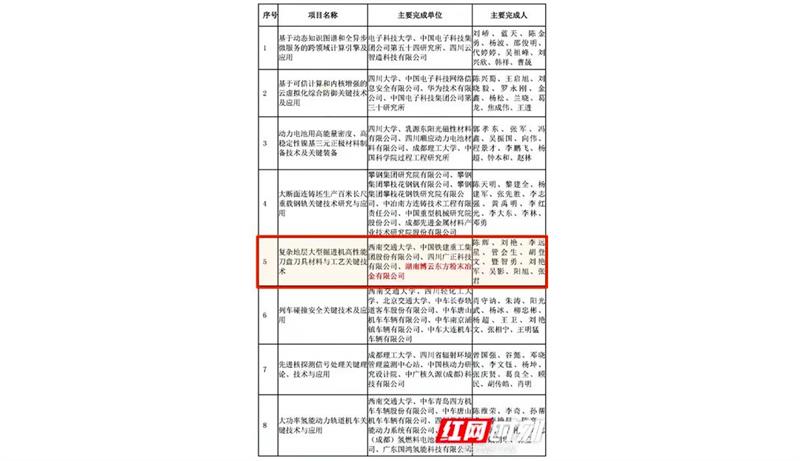 《紅網(wǎng)》報(bào)道 | 協(xié)同創(chuàng)新結(jié)碩果，博云東方展現(xiàn)“專(zhuān)精特新”硬實(shí)力！